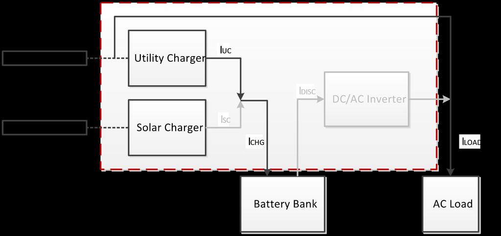 5. W przypadku gdy zasilanie z sieci AC i z paneli solarnych jest dostępne, akumulatory zasilane są z ładowarki sieciowej, ICHG=IUC, odbiory zasilane są z sieci AC.