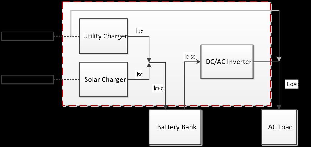 7. W przypadku gdy zasilanie z sieci AC i z paneli solarnych jest dostępne, akumulatory zasilane są z ładowarki solarnej i sieciowej, odbiory zasilane są przez akumulatory i panele solarne.