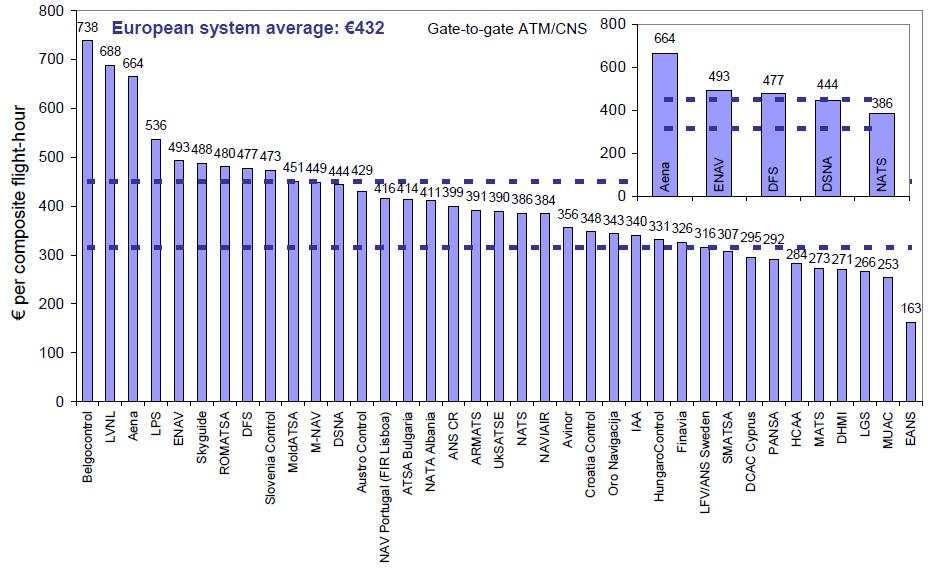 Wskaźnik finansowej efektywności kosztowej w 2009 roku (koszty świadczenia służb ATM/CNS na zagregowaną godzinę lotu) Adres pocztowy: ul. Wieżowa 8 02-147 Warszawa info@pansa.pl Dziękuję za uwagę!