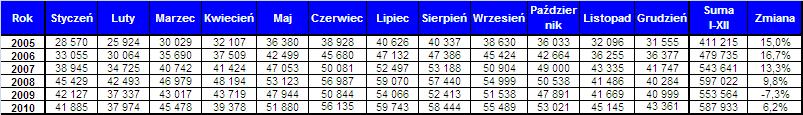 Liczba Operacji Liczba Operacji PAZP LOTNISKO 2011 Liczba operacji (2005 - Grudzień 2010) 70 000 60 000 56 135 59 743 58 444 55 489 51 880 41 885 37 974 45 478 39 378 50 000 53 021 45 145 43 361 7 6