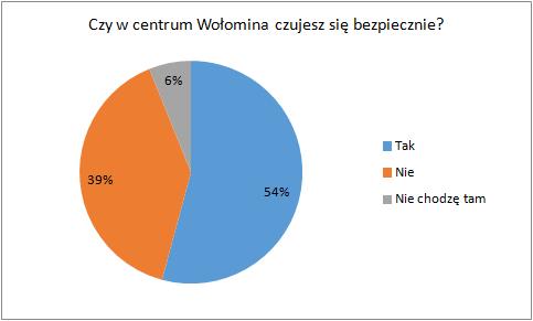 Bezpieczeństwo Centrum Wołomina nie budzi poczucia bezpieczeństwa wśród znacznej części mieszkańców, którzy wzięli udział w badaniu internetowym.