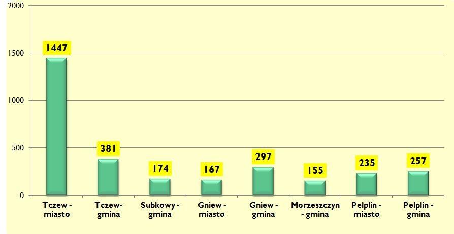 Kwiecień Str. 6 2017 Monitoring Rynku Str. Pracy 6 Bezrobocie rejestrowane Bezrobocie w miastach i gminach Powiatu Tczewskiego - stan na 30.04.2017 r.