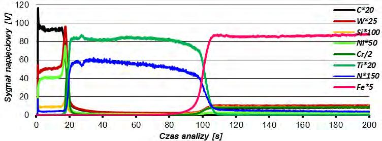 80 T R I B O L O G I A 4-2014 Obraz SEM topografii powierzchni powłok diamentopodobnych pokazuje, że badane powłoki charakteryzują się niejednorodnością struktury powłoki zawierają wyraźne wtrącenia