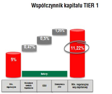 Współczynniki oraz bufory kapitałowe Grupy Banku Zachodniego WBK stan na dzień 30 czerwca 2017 r. Od dnia 1 stycznia 2016 r.