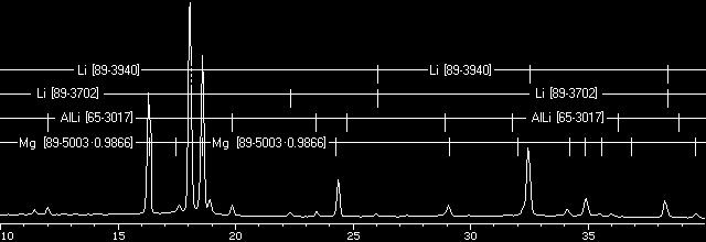 Stop ten jest stopem jednofazowym roztwór stały magnezu z litem β o strukturze sześciennej bcc litu Im 3m o parametrze sieci - a = 3.491 Å.