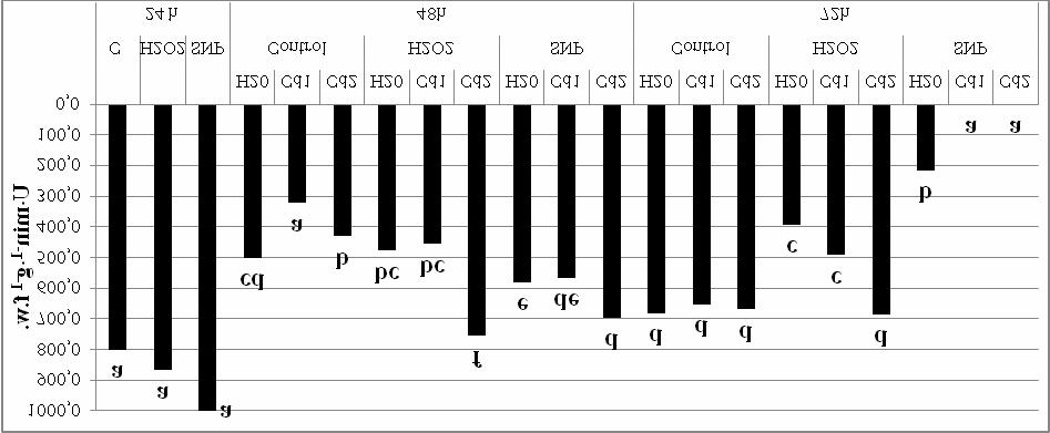 Effect of nitric oxide and hydrogen peroxide on seed germination and enzymes activity... (Fig. 2).