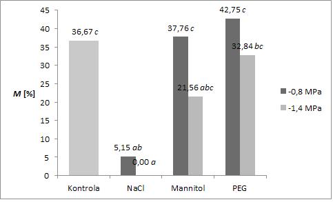 ich stężeń (Ψπ); a, b, c, d grupy jednorodne wyznaczone przy pomocy testu Tukeya (α=0,05) Rys.