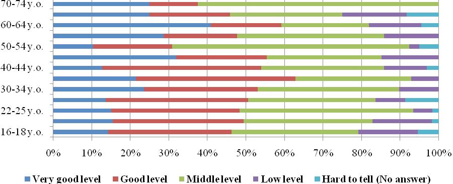 Informatization of society as a guarantee of consumption of organic products awareness level as above average.