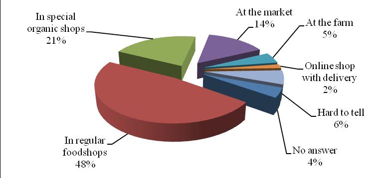 Informatization of society as a guarantee of consumption of organic products research in the Dnepropetrovsk region the proportion of respondents willing to buy organic products with increasing income