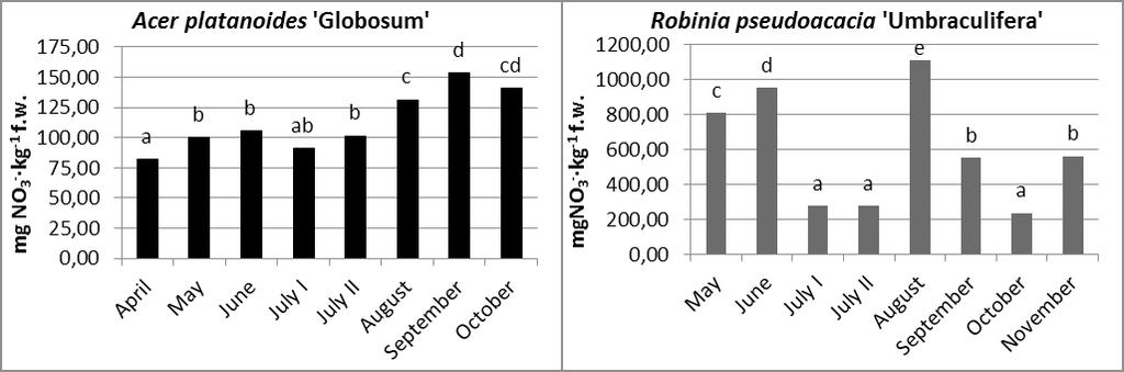 Monika Czaja, Anna Kołton, Piotr Muras, Ewa Muszyńska Fig. 2. The content of NO 3 - ions in each term of analysis, in the leaves of Acer platanoides Globosum and Robinia pseudoacacia Umbraculifera.