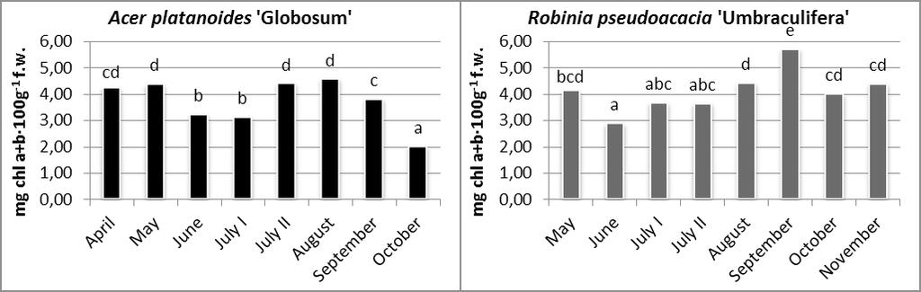 Dynamics of nitrogen compounds changes in the leaves of selected urban trees during... Fig. 4.