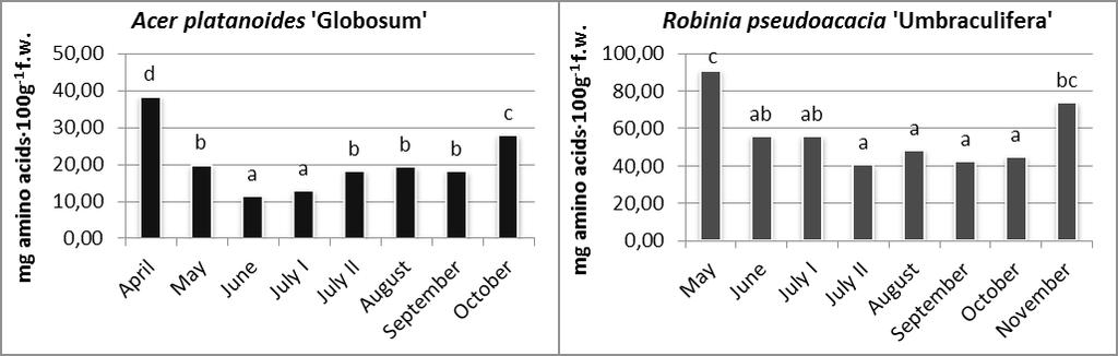 platanoides leaves were observed during the first two months of the experiment, in July II and in August (Fig. 5).