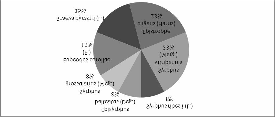 Wpływ warunków miejskich na występowanie mszycy bzowej (aphis sambuci l.)... mszyc były najliczniejsze. Wyniki te są zgodne z informacjami, jakie podaje Lipa [1978].