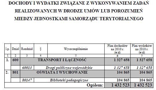 5 78 5 79 Dziennik Urzędowy Województwa Dolnośląskiego Nr 41 4304 Poz. 578,579 Załącznik nr 14 do uchwały nr XL/156/ /09 Rady Powiatu Kamiennogórskiego z dnia 29 grudnia 2009 r.
