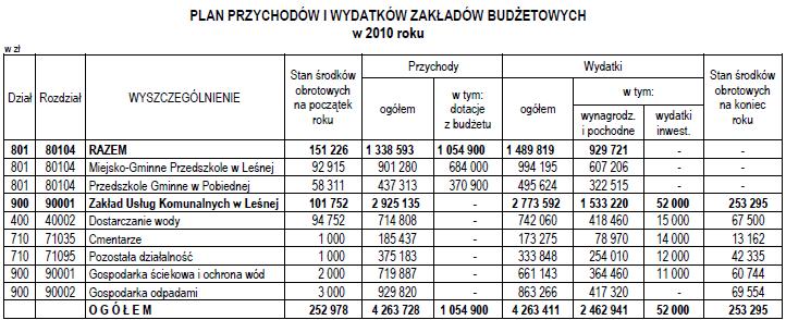 Województwa Dolnośląskiego Nr 41 4316 Poz. 579 Załącznik nr 6 do uchwały nr XLV/ /301/09 Rady Miejskiej w Leśnej z dnia 30 grudnia 2009 r.