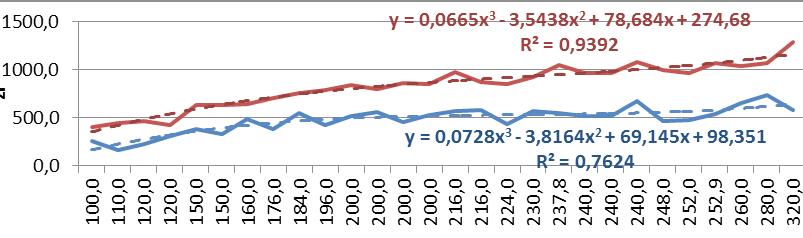521 Wyniki badań W produkcji pieczarek, w przypadku zastosowania tradycyjnej technologii, w ciągu roku można uzyskać 5, maksymalnie 6 cykli produkcyjnych.