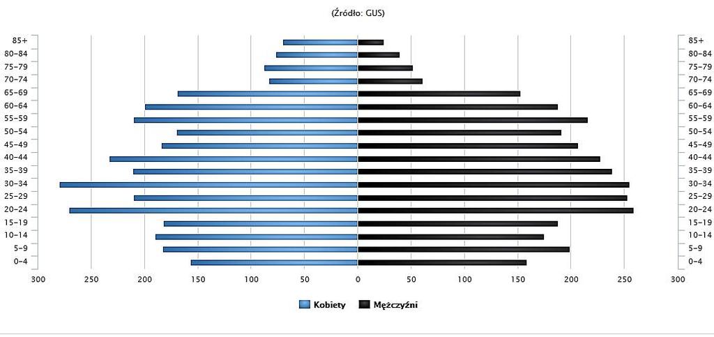 Rysunek 3 Piramida wieku mieszkańców gminy Wilczyn w roku 2015 Źródło: www.polskawliczbach.