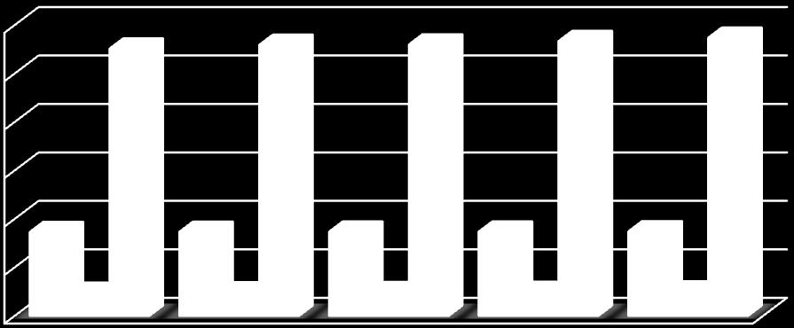 86,4 23,8 86,6 24,2 86,7 24,3 86,8 24,6 87,1 25 275,6 279,5 279,9 283,4 286,9 Lokalny Program Rewitalizacji Gminy Wilczyn na lata 2017-2023 Rysunek 20 Wskaźniki zasobów mieszkaniowych gminy Wilczyn