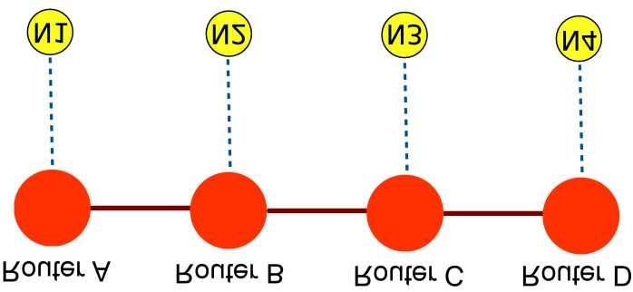 ROZDZIAŁ 4. TESTY WZORCOWE ALGORYTMÓW AQM 55 Ruter A Ruter B Ruter C Ruter D Rysunek 4.2: Topologia parkingowa. której następuje opóźnienie i gromadzenie pakietów potwierdzeń.