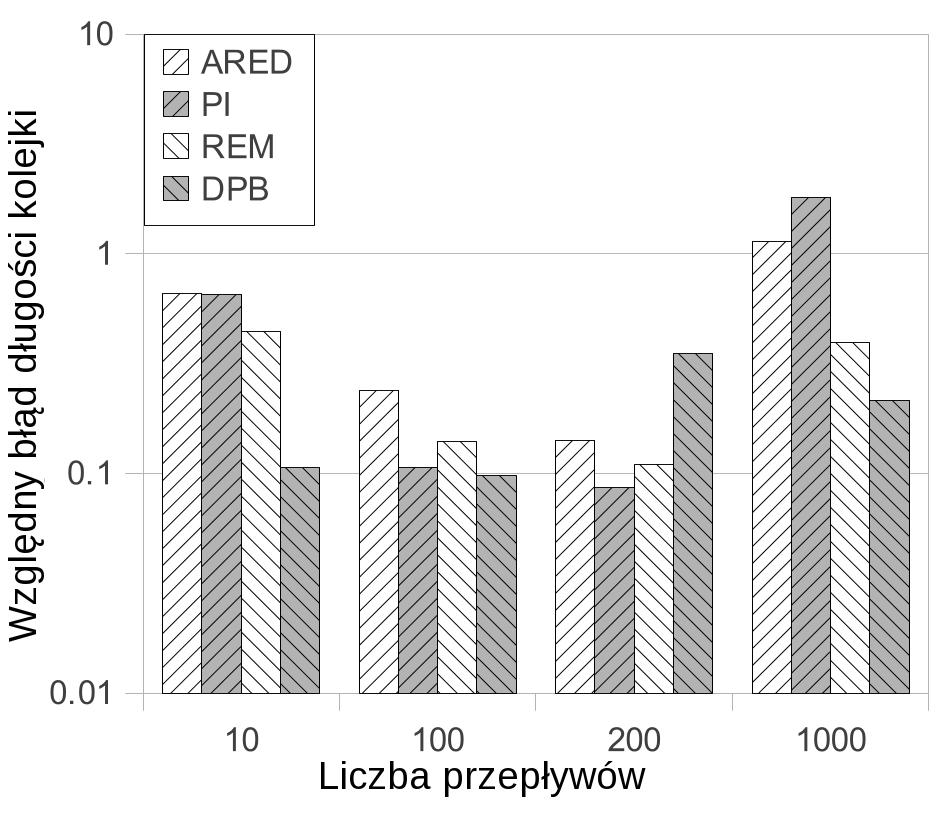 10: Względny błąd średniej długości