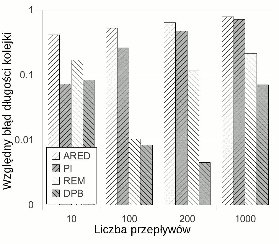 spowodowany przez mechanizmy AQM w scenariuszu