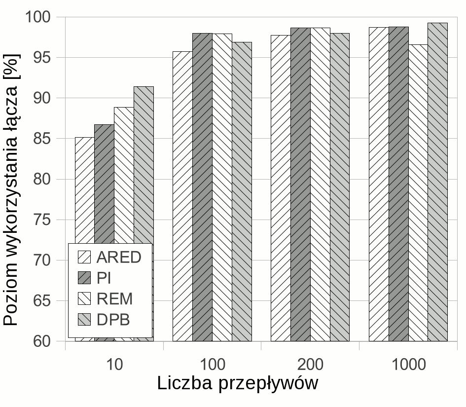 Docelowe długości kolejki zostały ustawione na: (a) 15 pakietów, (b) 30 pakietów, (c) 50 pakietów, (d) 100