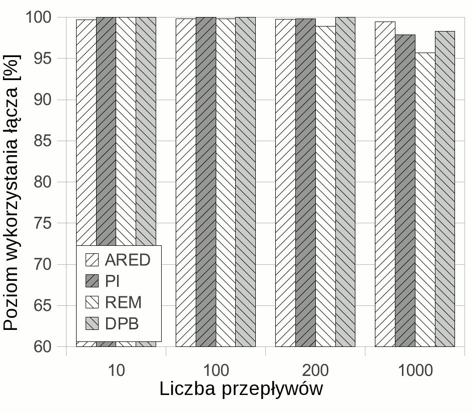 15: Poziom wykorzystania przepustowości łącza oferowany przez różne