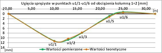 Na rysunku 8 przedstawiono szczegółowe wyniki przemieszczeń pionowych podczas pełnego ustawienia statycznego dla przekrojów w osi wieszaków numer 1.