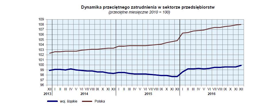 Źródło: Urząd Statystyczny w Katowicach, Komunikat o sytuacji społeczno-gospodarczej województwa śląskiego w grudniu 2016 r.