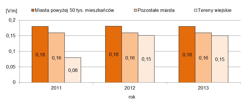 zbliżonym poziomie - wykres 3, a średnia arytmetyczna z tego okresu wynosiła 0,15 V/m, tj. 2,1% wartości dopuszczalnej. Wykres 3.