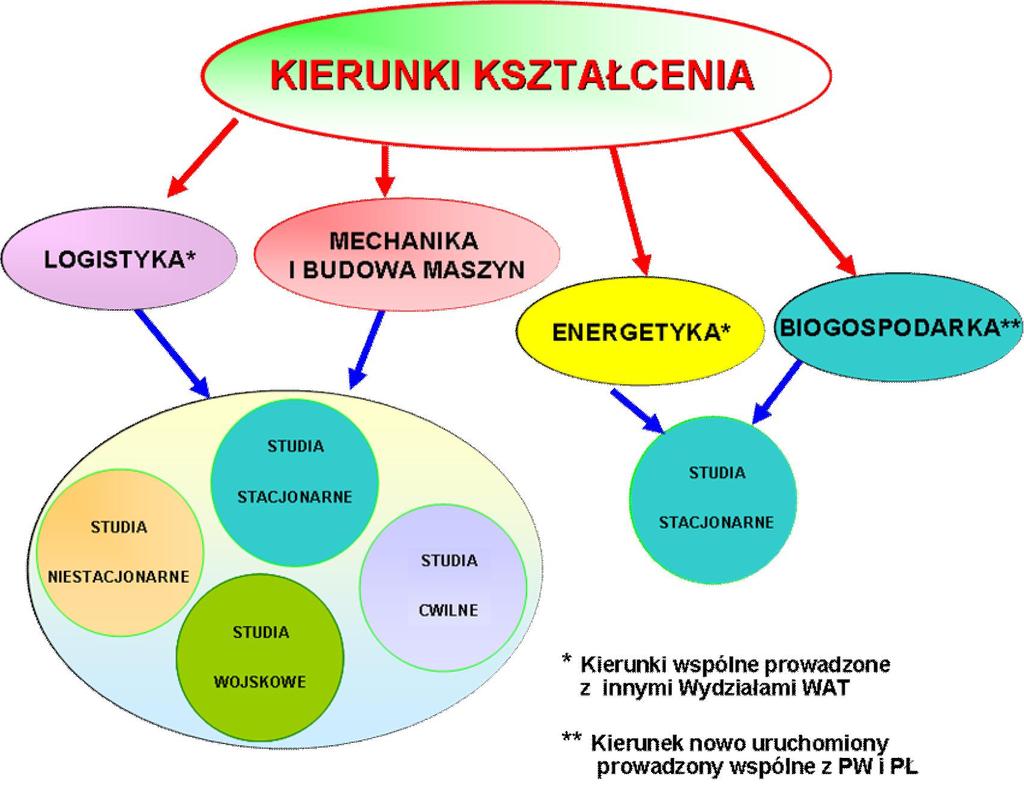 Wydzia proponuje kszta cenie w 7. specjalno ci na studiach cywilnych pierwszego i drugiego stopnia i 2.