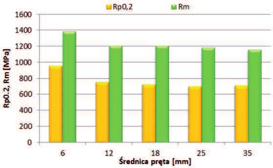 Prace Instytutu Metalurgii Żelaza 69 (1) (2017) 24 36 31 a) b) Rys. 8.