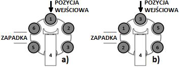Modyfikacja algorytmu obsługi magazynu karuzelowego... 273 Rys. 8. Sposób numeracji slotów wykorzystywany w nowym algorytmie obsługi magazynu karuzelowego.
