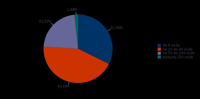 Wśród badanych podmiotów największy odsetek po zastosowaniu wagi próby (43,64% ogółu) stanowiły podmioty zatrudniające od 10 do 49 pracowników.