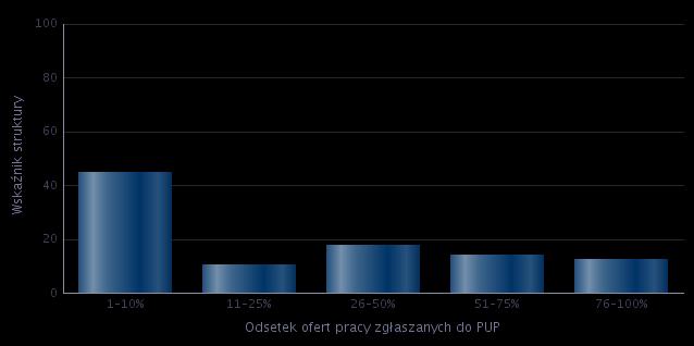 Rysunek 11 - Analiza odsetka ofert pracy zgłaszanych do Powiatowych Urzędów Pracy Źródło: Opracowanie Ministerstwa Rodziny, Pracy i Polityki Społecznej dla miasta Tarnowa Poniższa tabela ilustruje