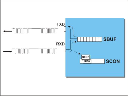 (port szeregowy tryb 1) 10 bitów jest nadawanych przez TxD (lub odbieranych przez RxD).