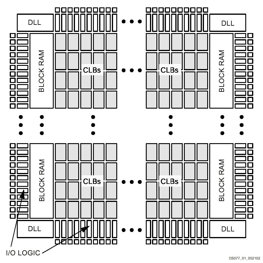 Xilinx Spartan2E coarse grain 50,000 600,000 system gates 200+ MHz system performance clock DLLs pamięć użytkowa Select RAM+ rozproszona do 220 Kb blokowa do 280