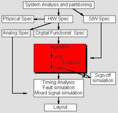 VHDL jak, gdzie, kiedy?