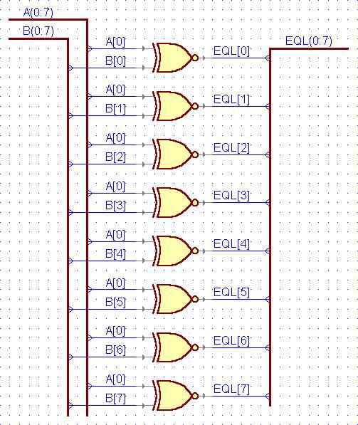 VHDL przykłady Komparator entity COMPARE is port(a,b: in bit_vector (0 to 7); EQL: out bit_vector (0 to 7)); end