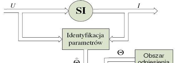 Schemat ideowy układu diagnostyki estymacja