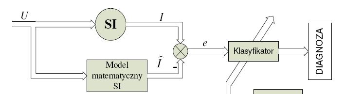 Schemat ideowy układu diagnostyki estymacja wyjść/stanu X OB Y Y ) OB OB - Obiekt X - sygnał