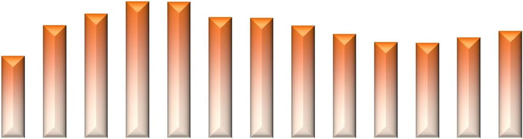 Wykres 10 3500 3000 2500 2000 1500 1000 500 14,6% 1529 16,7% 16,8% 17,6% 17,7% 16,4% 16,4% 15,5% 1915 2058 2212 Liczba zasiłkobiorców w Tarnowie i powiecie tarnowskim w 2009r.