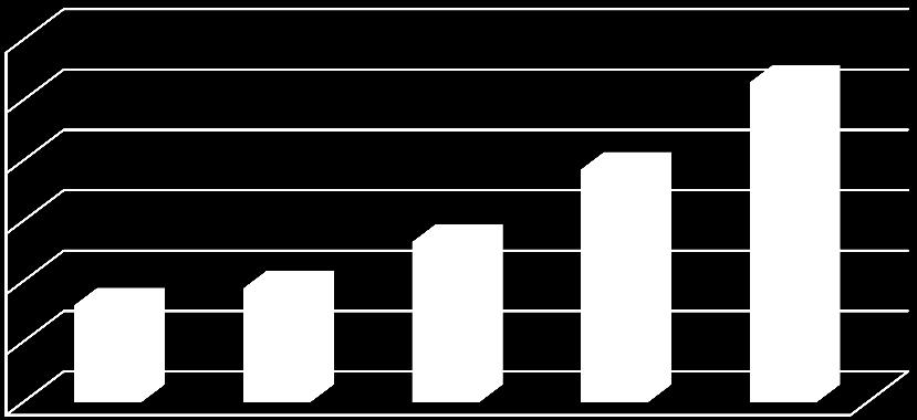 188 265 385 100 0 2005 2006 2007 2008 2009 7.