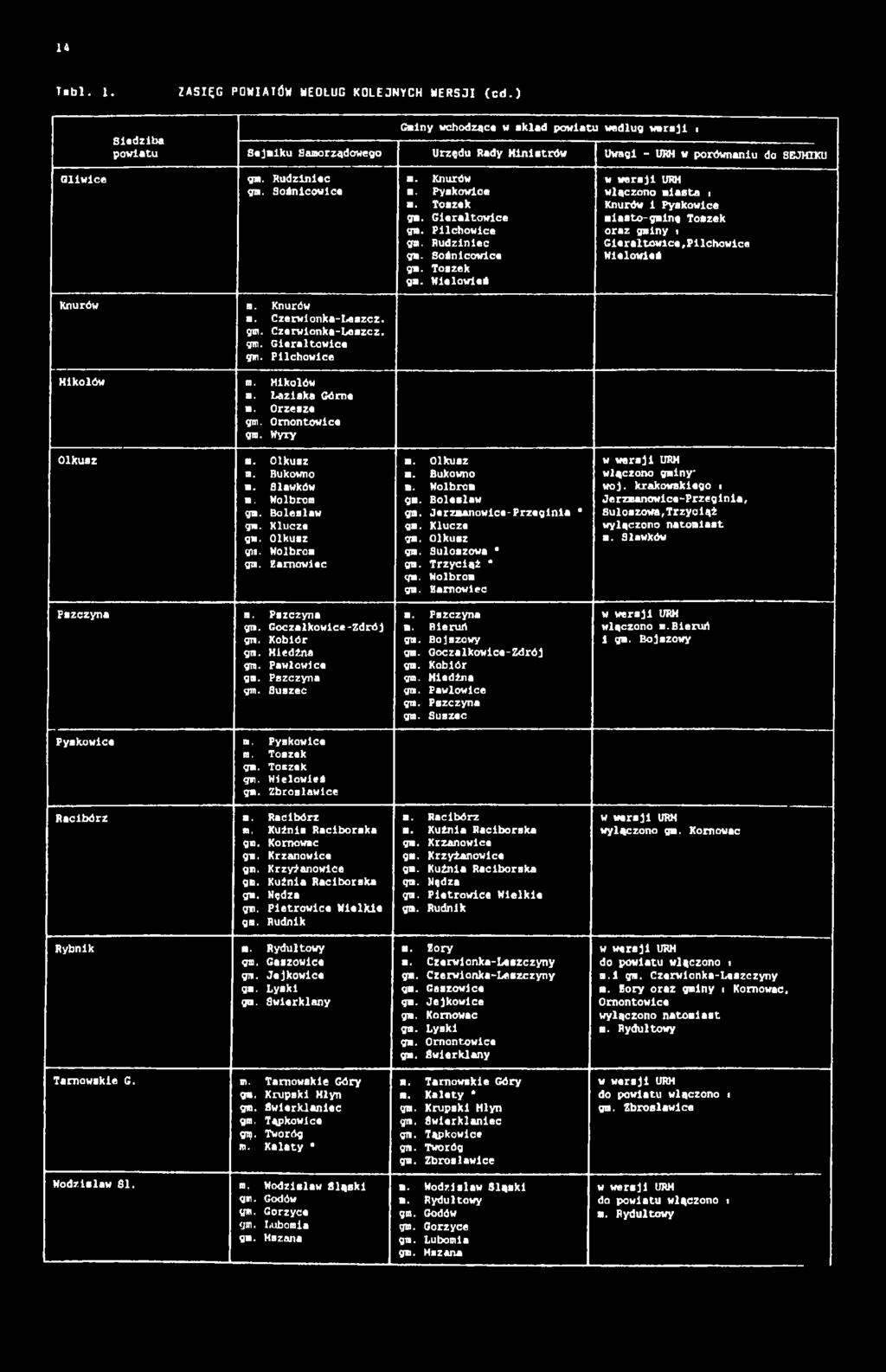 Sośnicowice m. Knurów m. Czerwionka-Leszcz. gm. Czervionka-Loszcz. gm. Gierałtowice gm. Pilchowice m. Mikołów m. Łaziska Górne m. Orzesze gm. Ornontowice gro. Wyry m. Olkusz ra. Bukowno m. Sławków m.