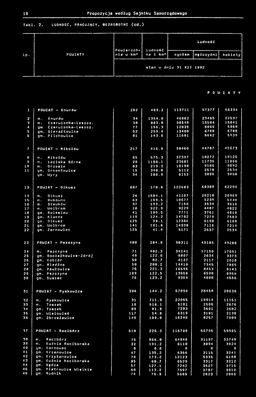 8 3545 554 54 4 gm Czerwionka-Leszcz. 77 56.3 235 666 6969 5 gm. Gierałtowice 52 259.4 3488 67 6788 6 gm. P i chowi ce 8 43. 68 6642 6939 7 POWIAT - Mikołów 27 46.9 946 44 787 45673 8 m.