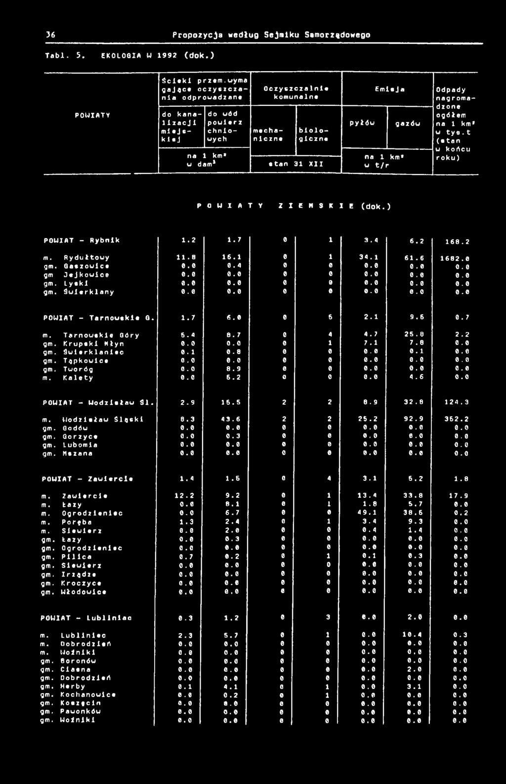 t (stan w końcu roku) do kana- i zacj i miejskiej mechaniczne biologiczne s tan 3 II Emisja pyłów gazów na km* w t/ r P O W I A T Y Z I E H S K I E (dok. ) POWIAT - Rybnik.2.7 3.4 6.2 68.2 m.