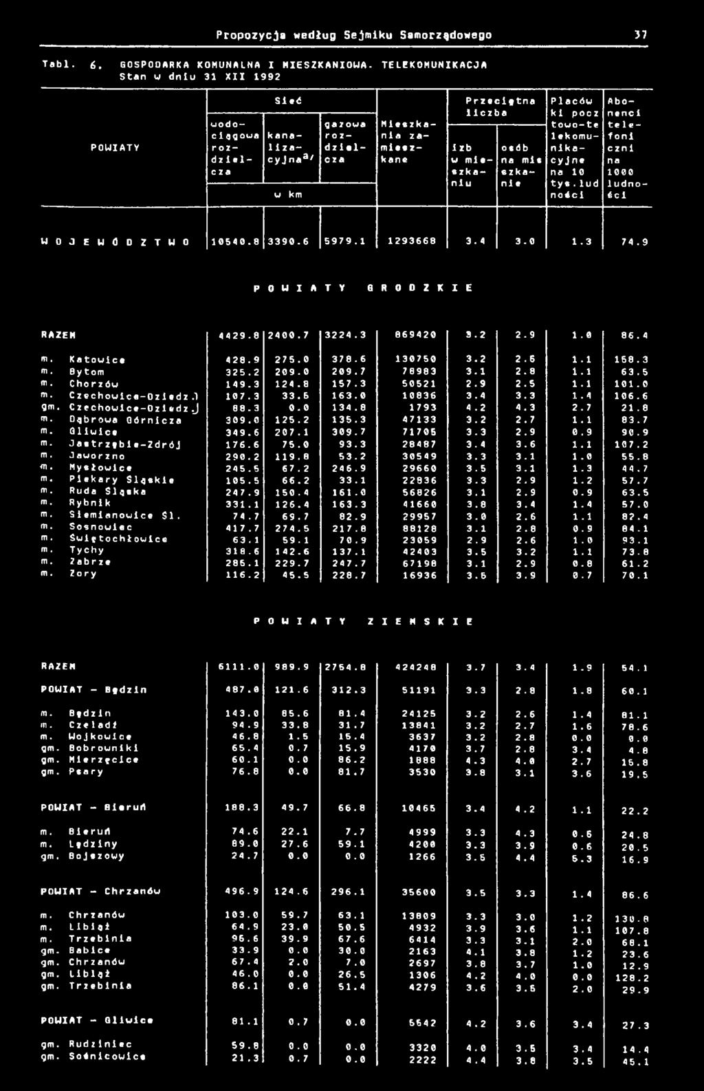 nlka- c zn i dziel cyjna3' cza kane w mie na mis cyjne na cza szka szka- na niu ni e tys.lud ludnow km ności ści W O J E W Ó D Z T W O 54.8 339.6 5979. 293668 3.4 3..3 74.