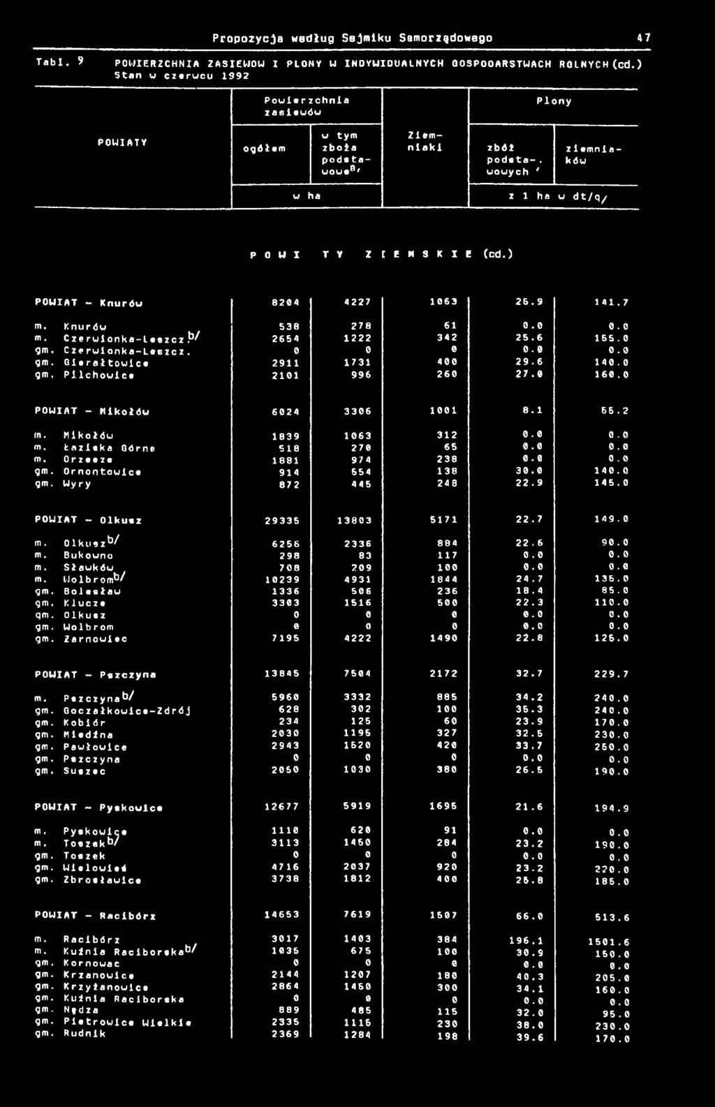 ) POWIAT - Knurów 824 4227 63 25.9 4.7 m. Knurów 538 278 6.. m. Czerwionka-leszcz.*3/ 2654 222 342 25.6 56. gm. Czerwionka-Ueicz. -. gm. Gierałtowice 29 73 4 29.6 4. gm. Pilchowice 2 996 26 27. 6. POWIAT - Mikołów 624 336 8.