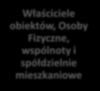 Starostwo Powiatowe w Kaliszu Właściciele obiektów, Osoby Fizyczne, wspólnoty i spółdzielnie mieszkaniowe źródło: opracowanie własne Zarządzanie, organizację i wdrażanie Programu powierza się organom