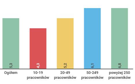 MOTYWOWANIE SZYTE NA MIARĘ Średnia liczba świadczeń, jakie pracodawcy oferują zatrudnionym, to już 5,3.